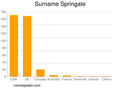 Surname Springate