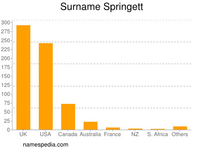 Surname Springett