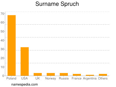 Surname Spruch