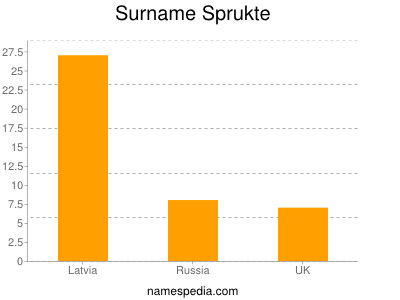 Surname Sprukte