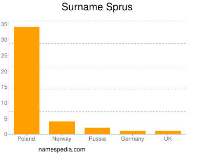 Surname Sprus