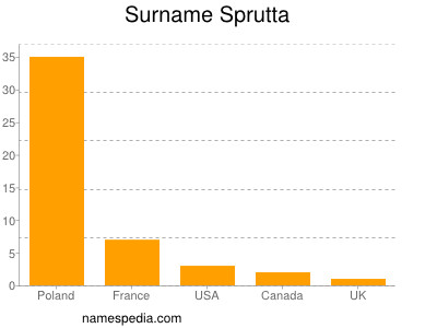 Surname Sprutta