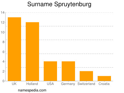 Surname Spruytenburg