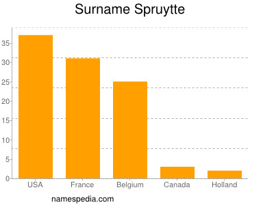 Surname Spruytte