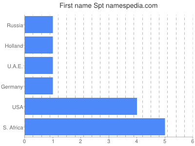 Given name Spt