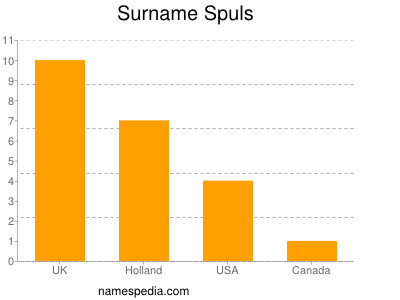 Surname Spuls
