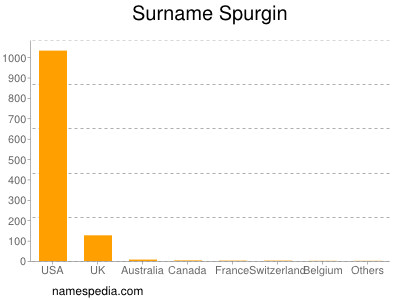 Surname Spurgin