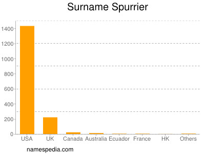 Surname Spurrier