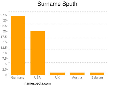 Surname Sputh