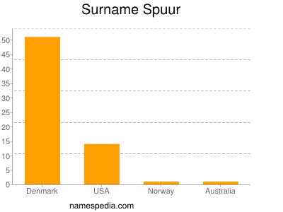 Surname Spuur