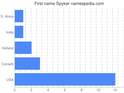 Given name Spyker