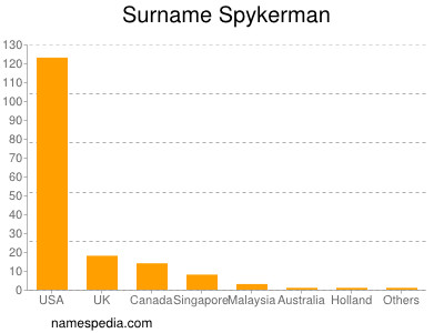 Surname Spykerman