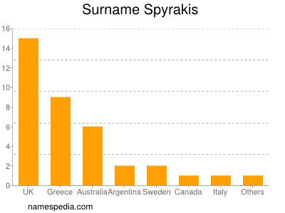 Surname Spyrakis