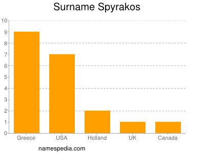 Surname Spyrakos