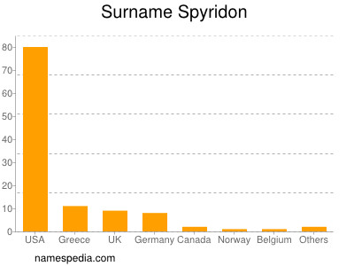 Surname Spyridon