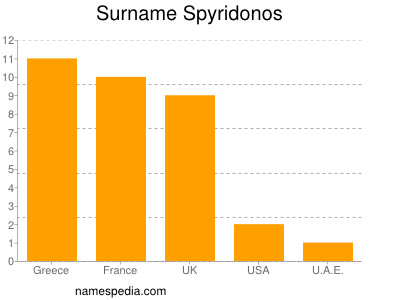 Surname Spyridonos