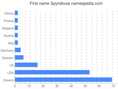 Given name Spyridoula
