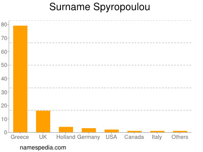 Surname Spyropoulou