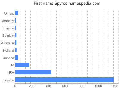 Given name Spyros