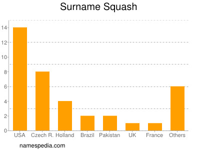 Surname Squash