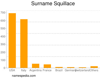 Surname Squillace