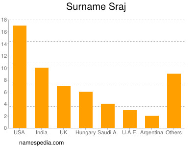 Surname Sraj