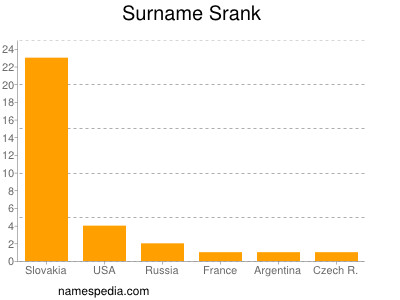 Surname Srank