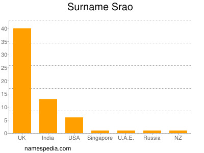 Surname Srao