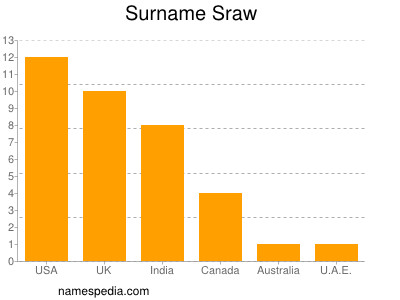 Surname Sraw