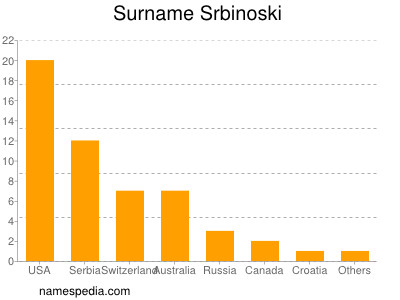 Surname Srbinoski