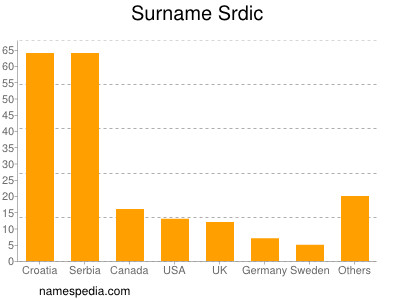 Surname Srdic