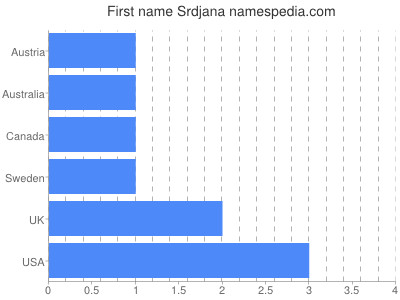 Given name Srdjana