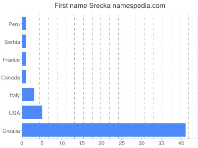 Given name Srecka