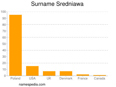 Surname Sredniawa