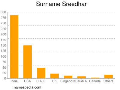 Surname Sreedhar