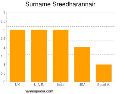 Surname Sreedharannair