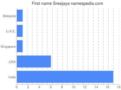 Given name Sreejaya