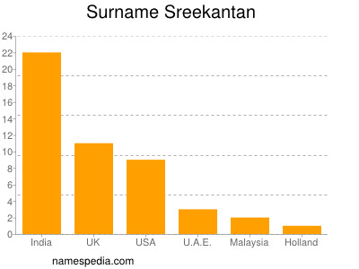 Surname Sreekantan
