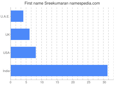 Given name Sreekumaran