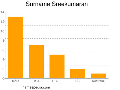 Surname Sreekumaran