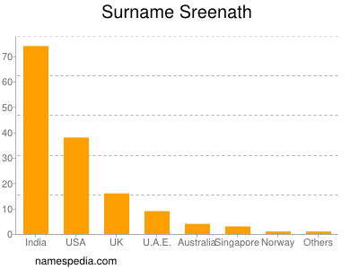 Surname Sreenath