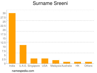 Surname Sreeni