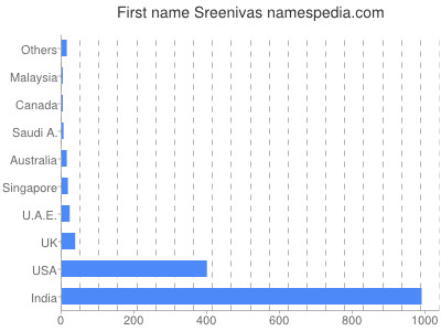 Given name Sreenivas