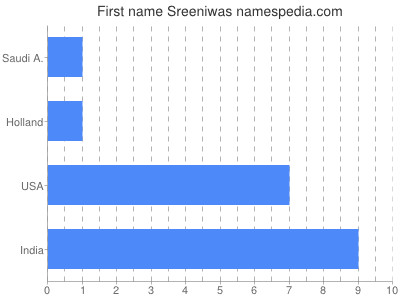 Given name Sreeniwas
