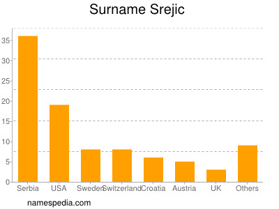 Surname Srejic