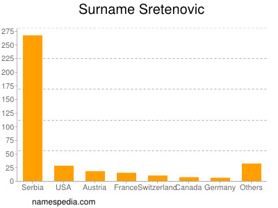 Surname Sretenovic