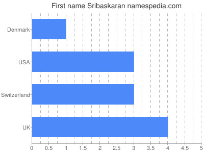 Given name Sribaskaran