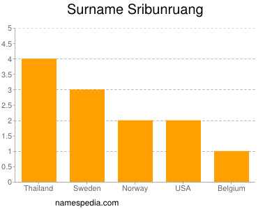 Surname Sribunruang
