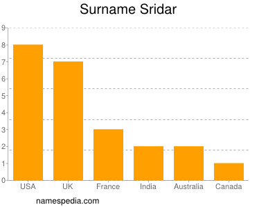 Surname Sridar