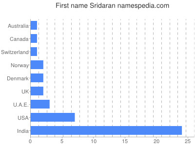Given name Sridaran